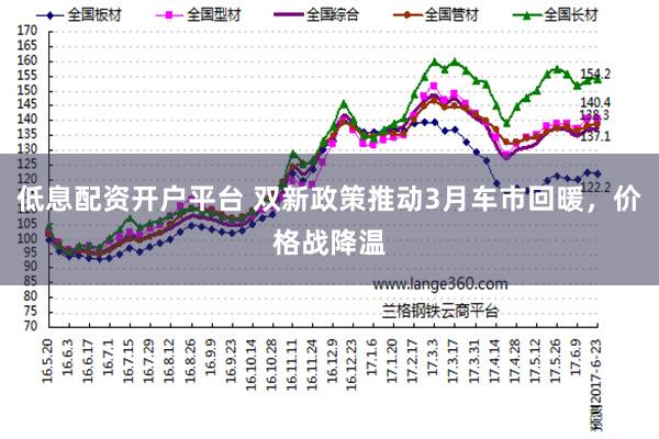 低息配资开户平台 双新政策推动3月车市回暖，价格战降温